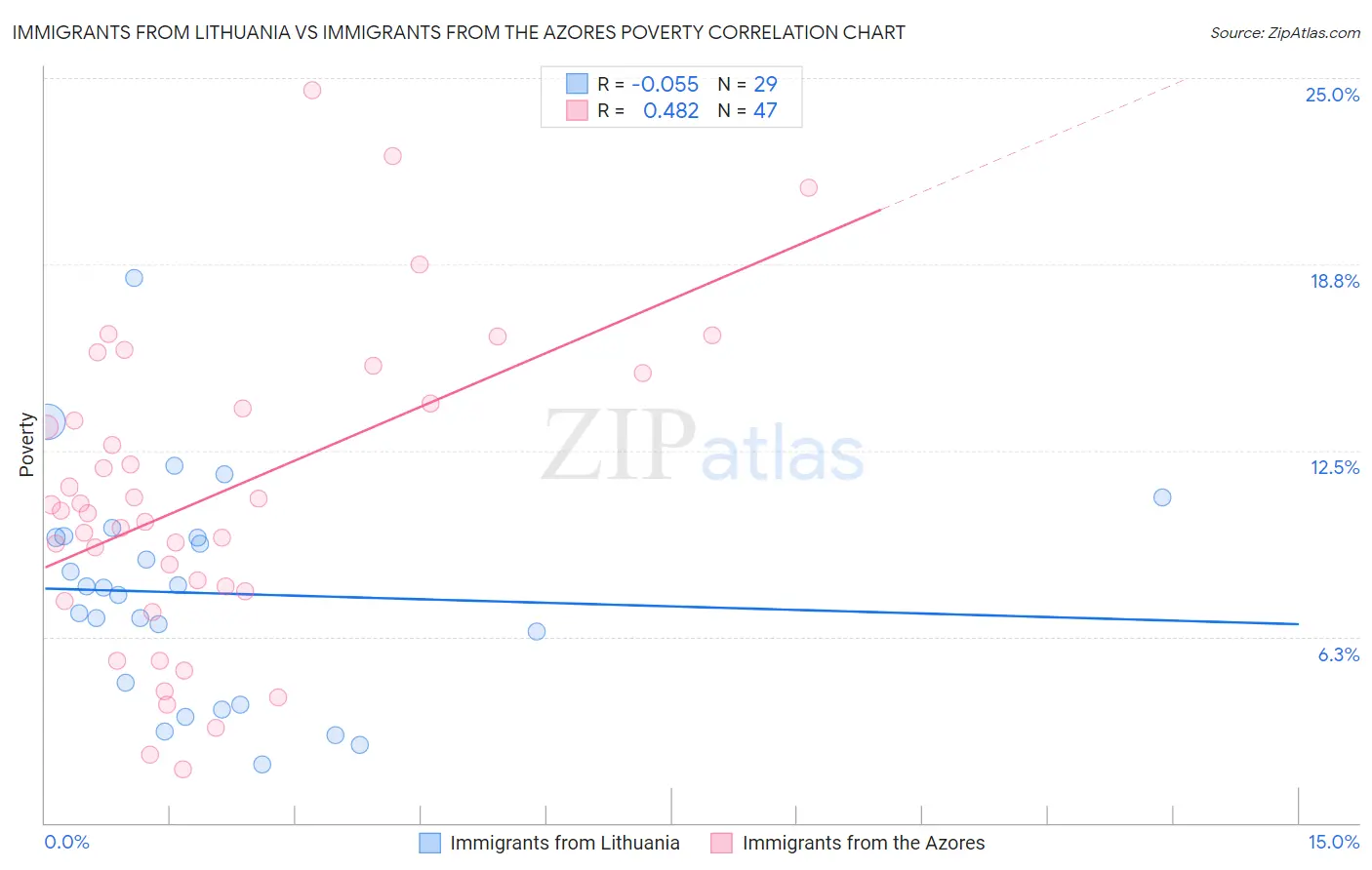 Immigrants from Lithuania vs Immigrants from the Azores Poverty