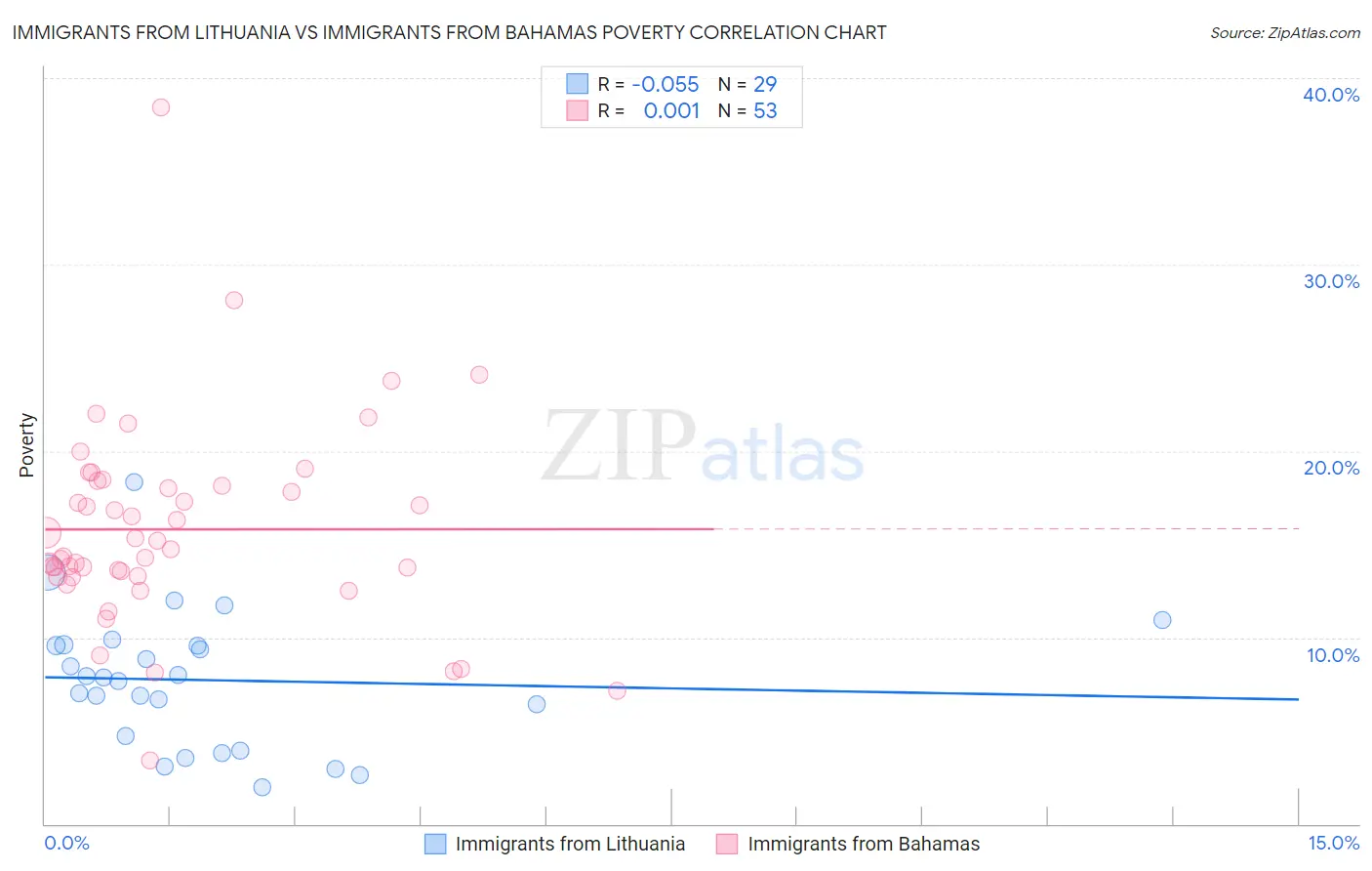 Immigrants from Lithuania vs Immigrants from Bahamas Poverty