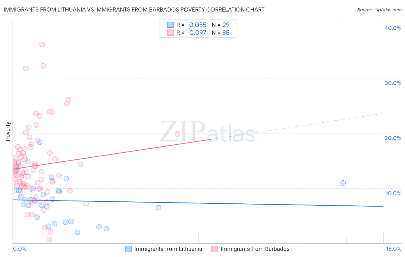 Immigrants from Lithuania vs Immigrants from Barbados Poverty