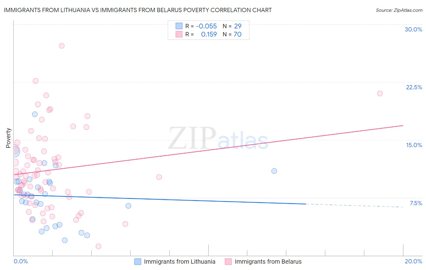 Immigrants from Lithuania vs Immigrants from Belarus Poverty