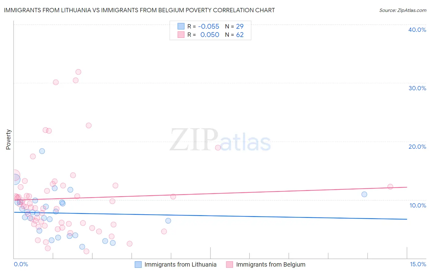 Immigrants from Lithuania vs Immigrants from Belgium Poverty