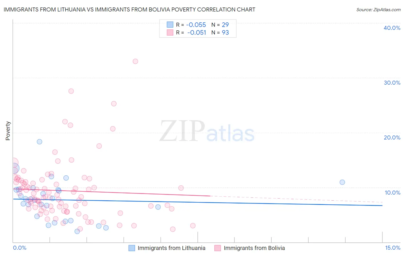 Immigrants from Lithuania vs Immigrants from Bolivia Poverty