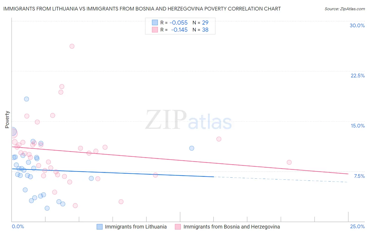 Immigrants from Lithuania vs Immigrants from Bosnia and Herzegovina Poverty