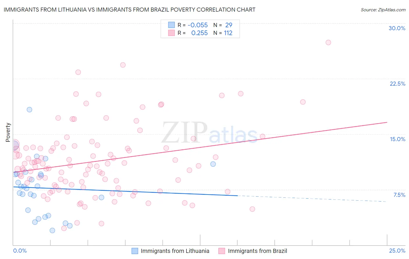 Immigrants from Lithuania vs Immigrants from Brazil Poverty