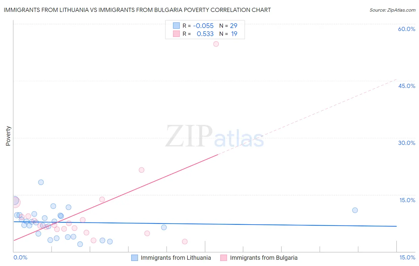 Immigrants from Lithuania vs Immigrants from Bulgaria Poverty