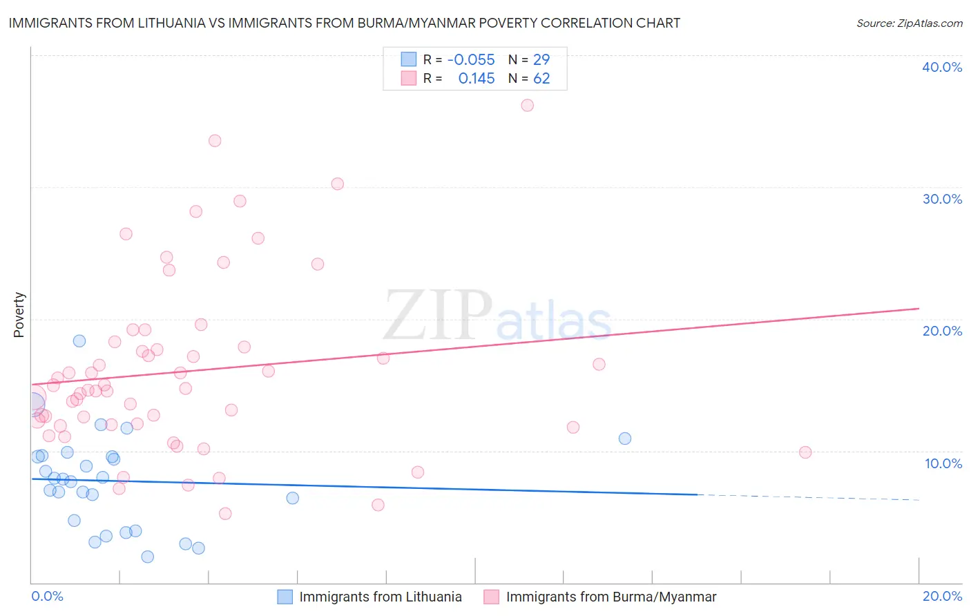 Immigrants from Lithuania vs Immigrants from Burma/Myanmar Poverty