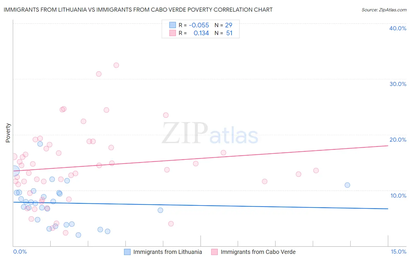 Immigrants from Lithuania vs Immigrants from Cabo Verde Poverty