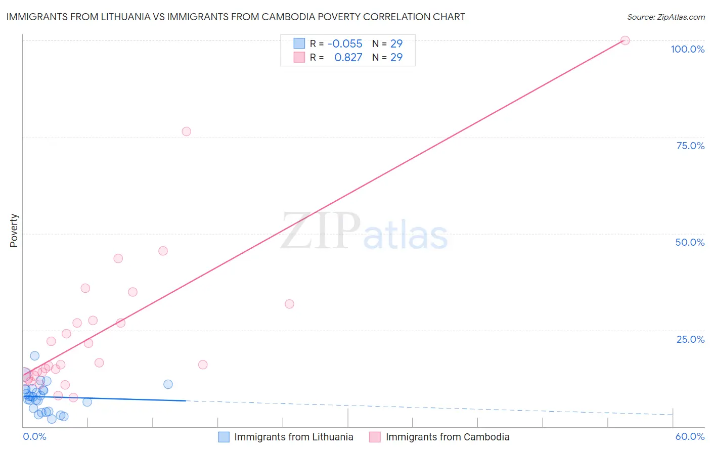 Immigrants from Lithuania vs Immigrants from Cambodia Poverty