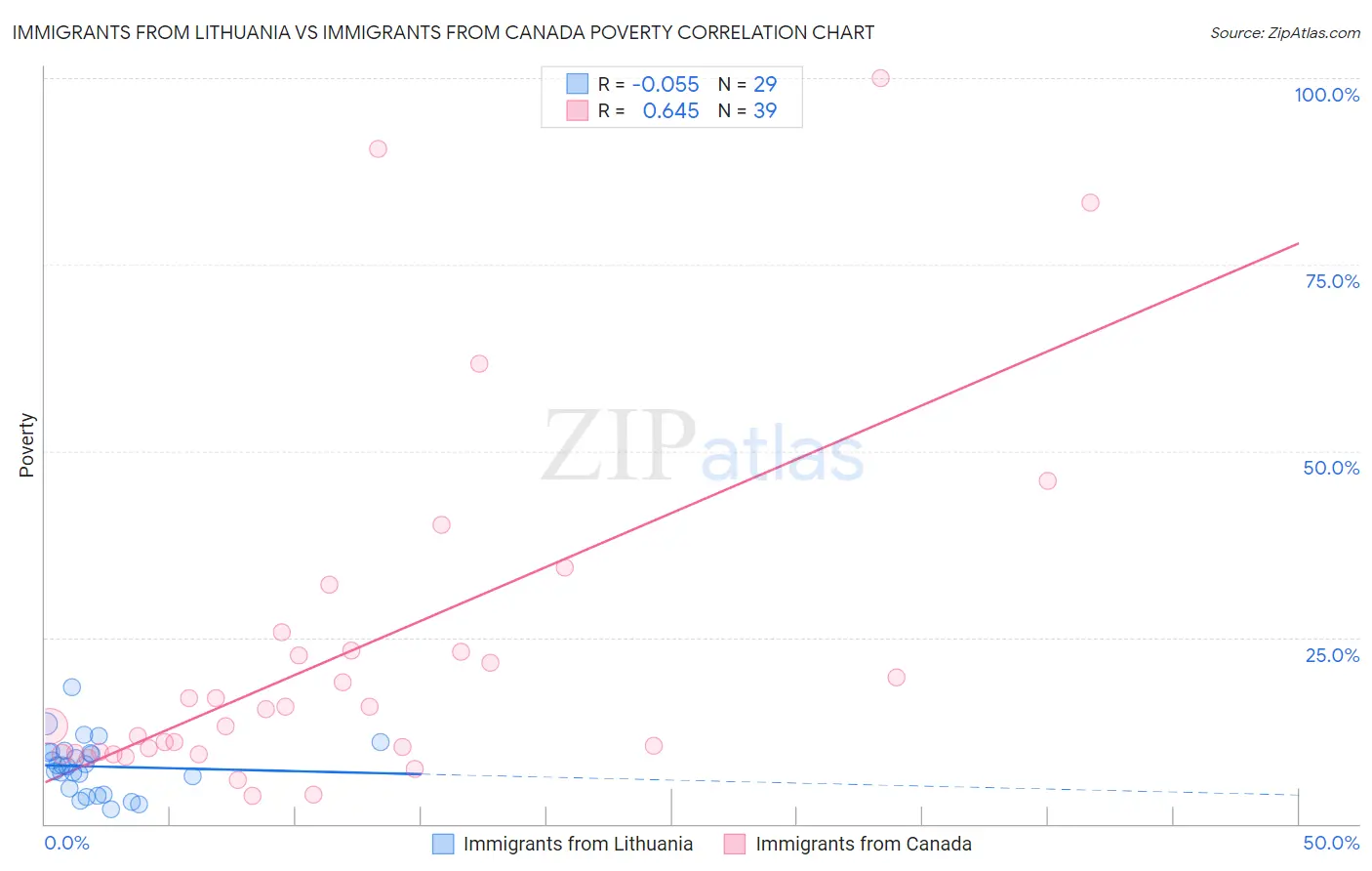 Immigrants from Lithuania vs Immigrants from Canada Poverty