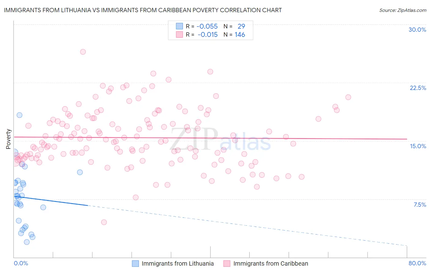 Immigrants from Lithuania vs Immigrants from Caribbean Poverty