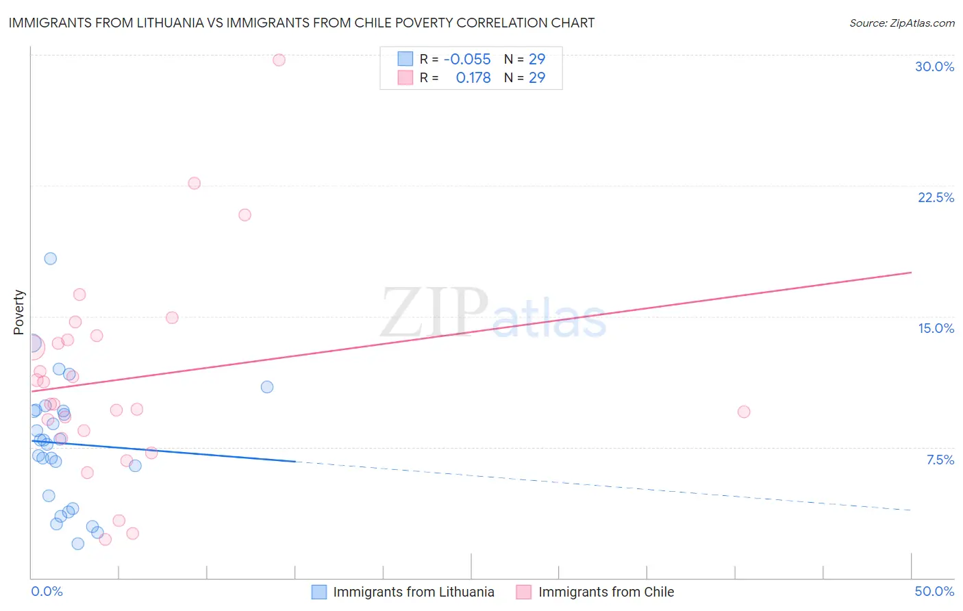 Immigrants from Lithuania vs Immigrants from Chile Poverty