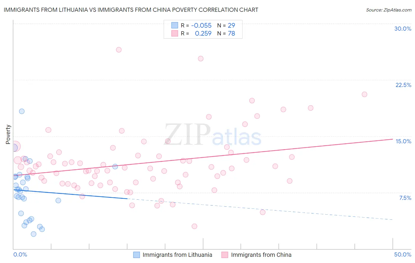 Immigrants from Lithuania vs Immigrants from China Poverty