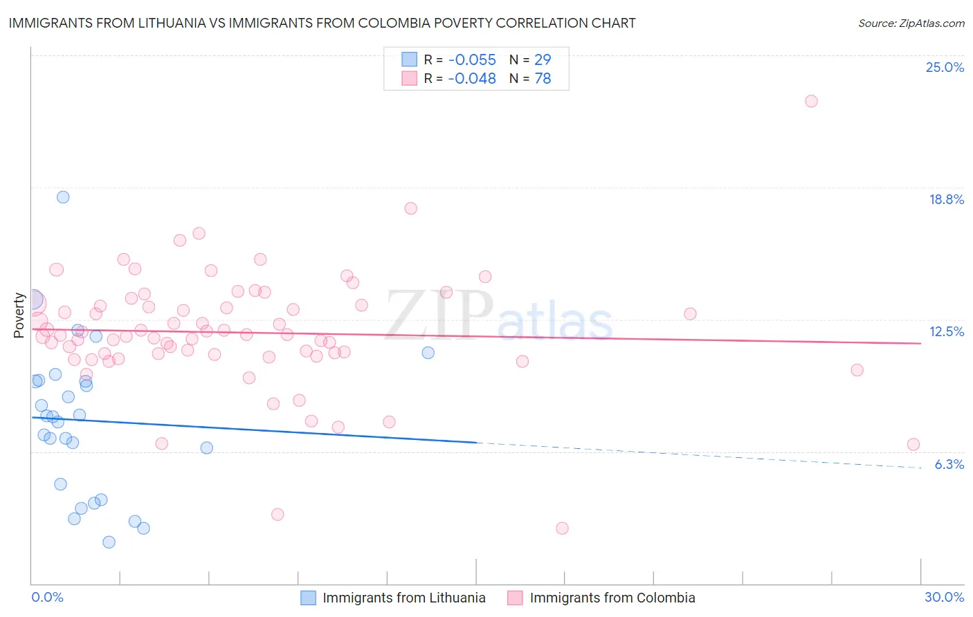 Immigrants from Lithuania vs Immigrants from Colombia Poverty