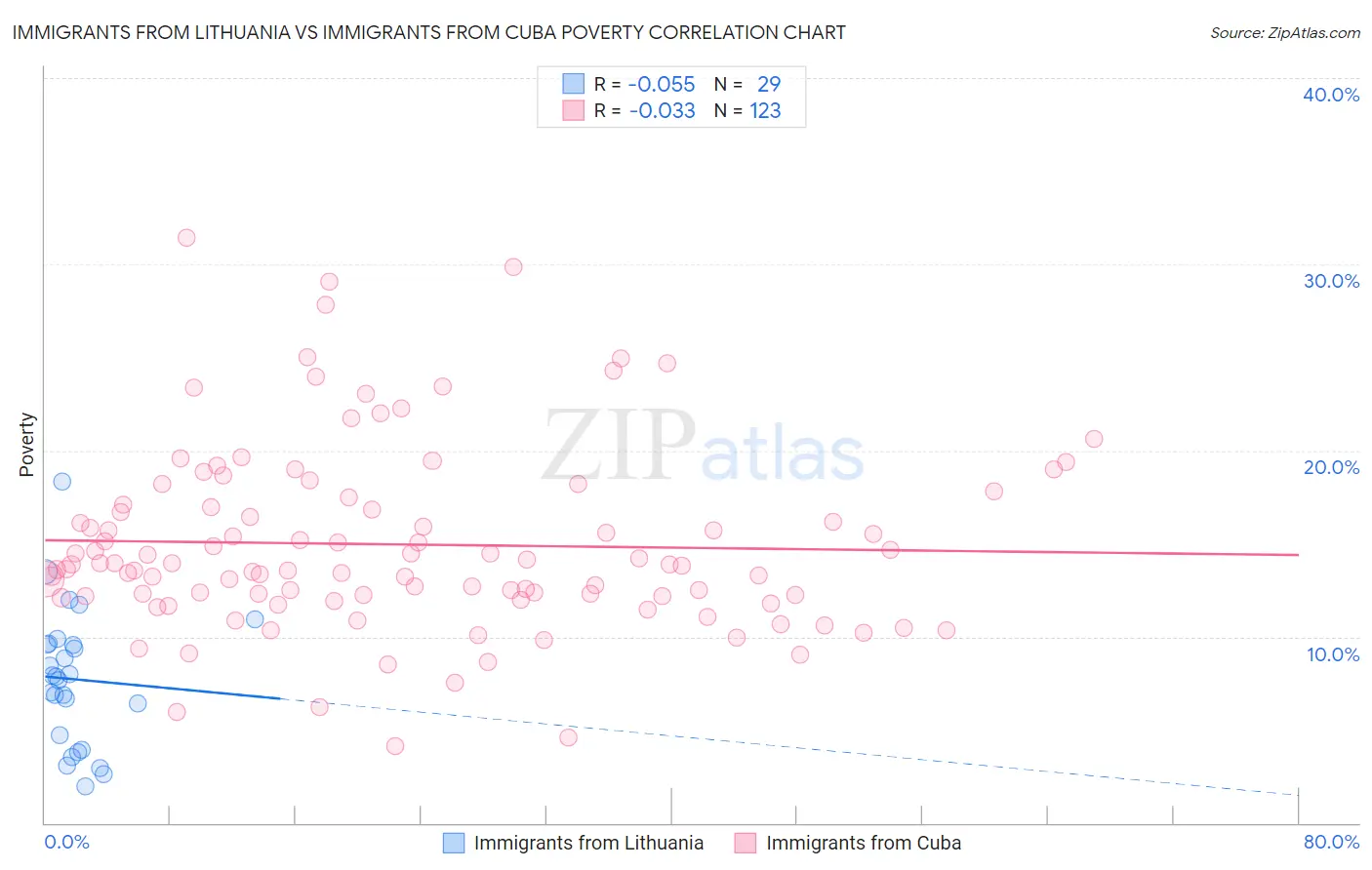 Immigrants from Lithuania vs Immigrants from Cuba Poverty