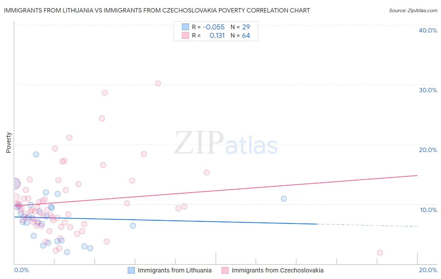 Immigrants from Lithuania vs Immigrants from Czechoslovakia Poverty