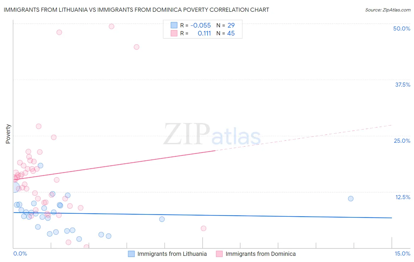 Immigrants from Lithuania vs Immigrants from Dominica Poverty