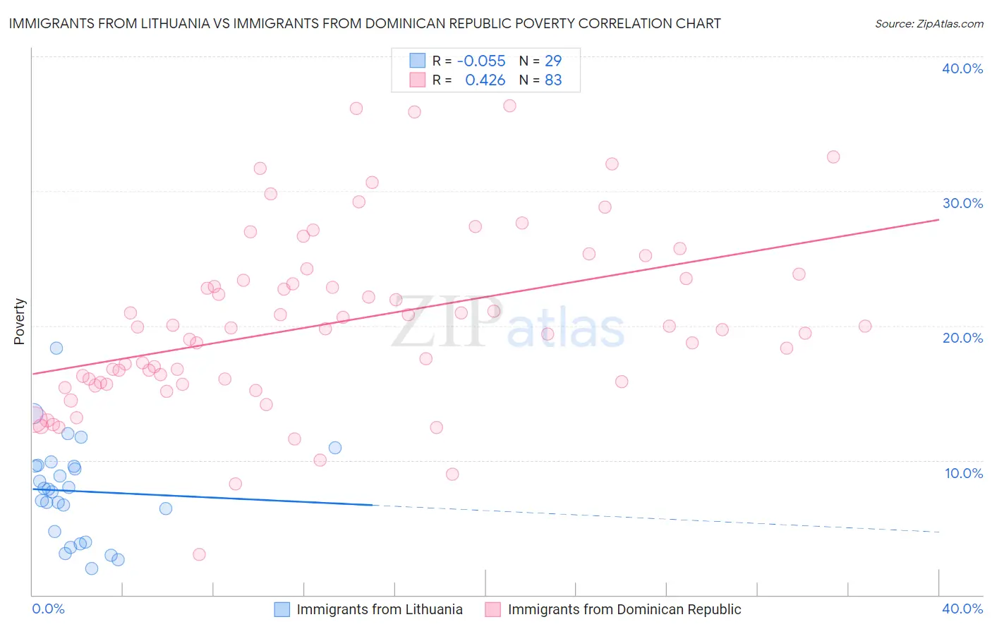 Immigrants from Lithuania vs Immigrants from Dominican Republic Poverty