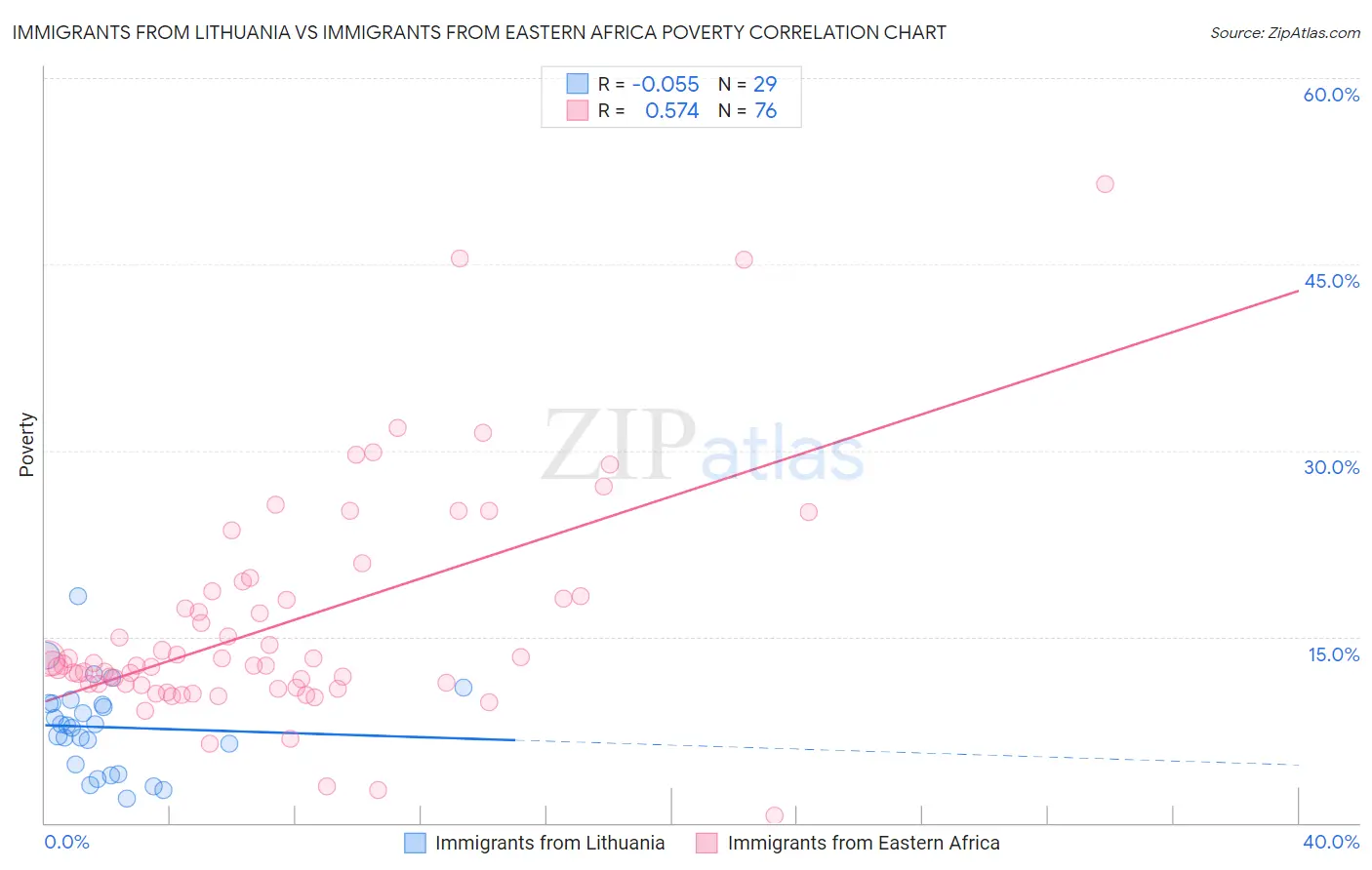 Immigrants from Lithuania vs Immigrants from Eastern Africa Poverty