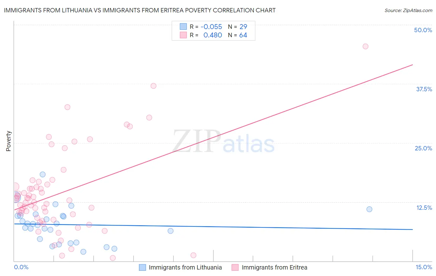 Immigrants from Lithuania vs Immigrants from Eritrea Poverty