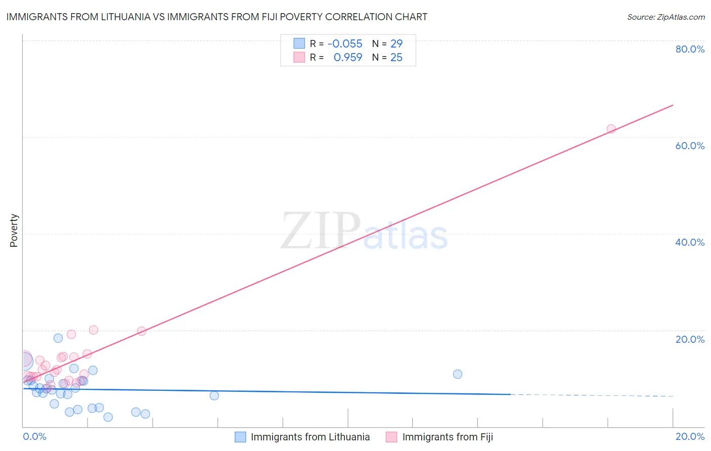 Immigrants from Lithuania vs Immigrants from Fiji Poverty