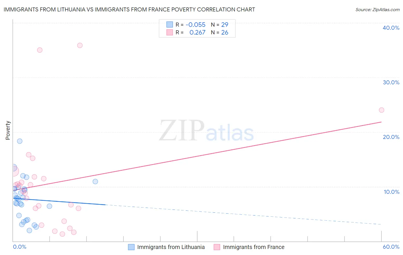 Immigrants from Lithuania vs Immigrants from France Poverty