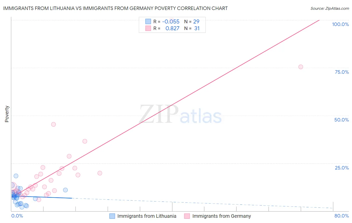 Immigrants from Lithuania vs Immigrants from Germany Poverty