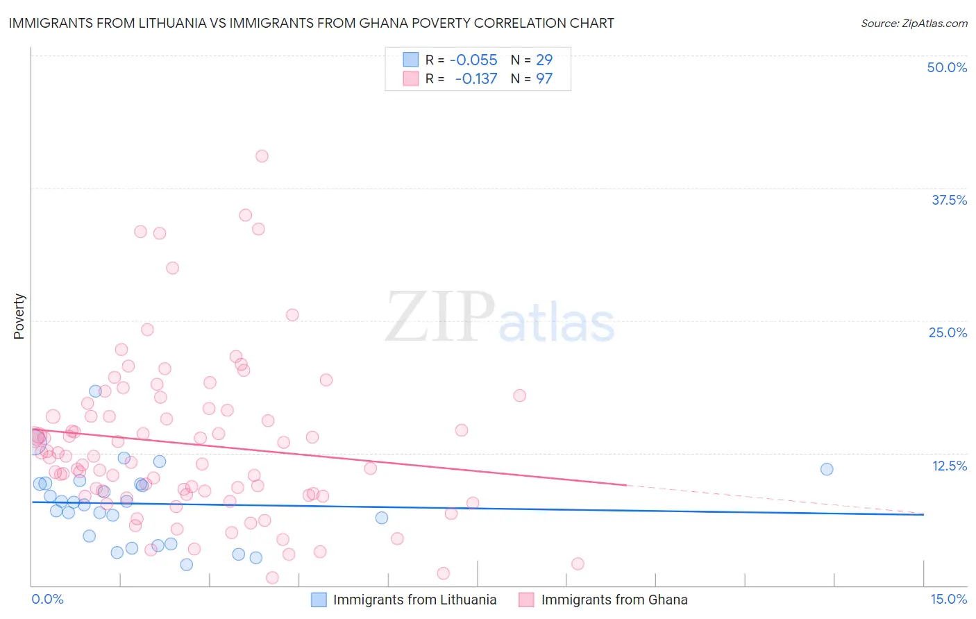 Immigrants from Lithuania vs Immigrants from Ghana Poverty