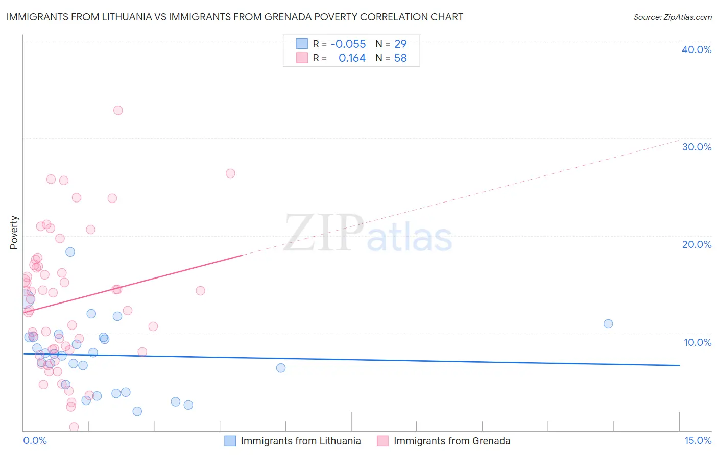 Immigrants from Lithuania vs Immigrants from Grenada Poverty