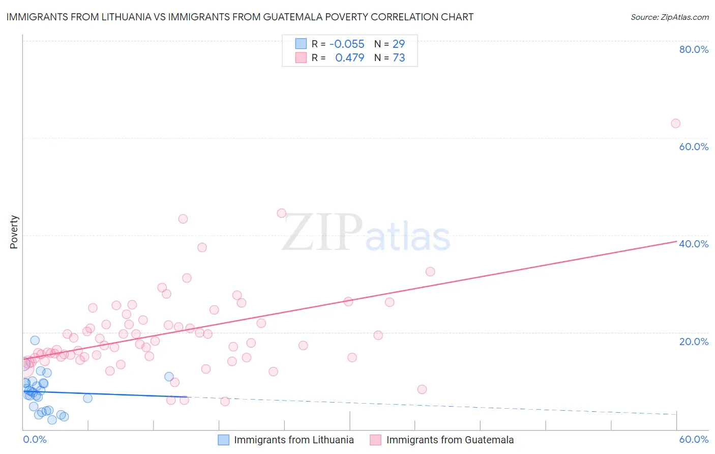 Immigrants from Lithuania vs Immigrants from Guatemala Poverty