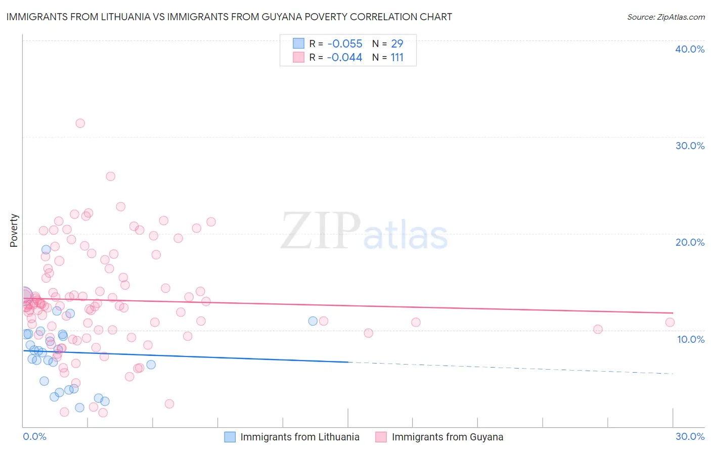Immigrants from Lithuania vs Immigrants from Guyana Poverty