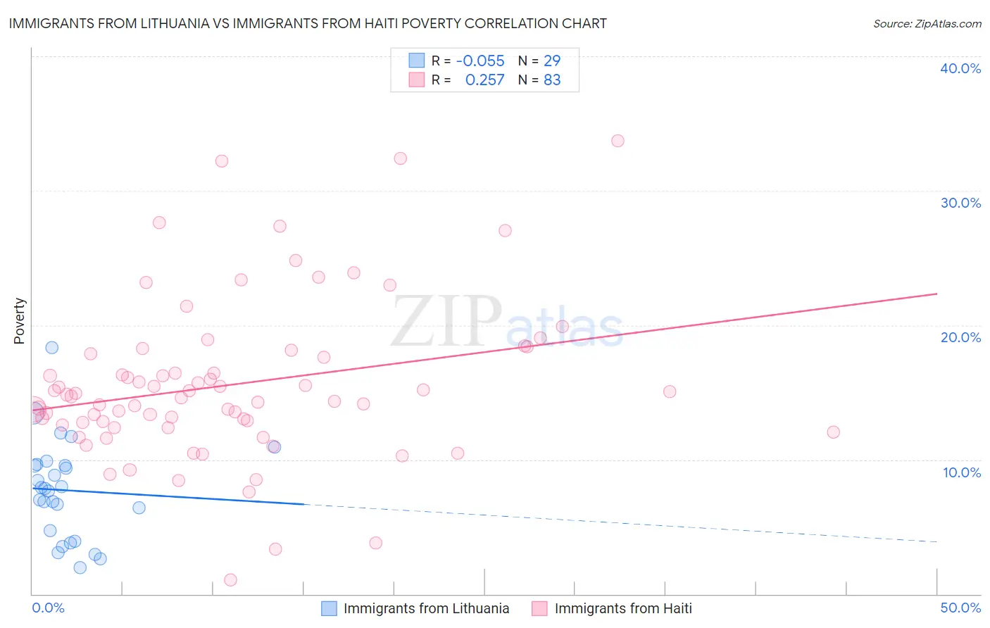 Immigrants from Lithuania vs Immigrants from Haiti Poverty