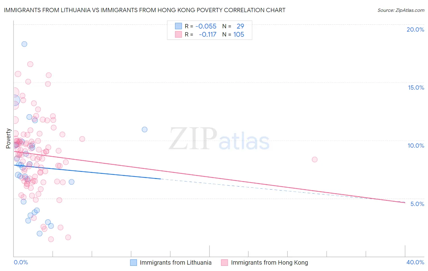 Immigrants from Lithuania vs Immigrants from Hong Kong Poverty