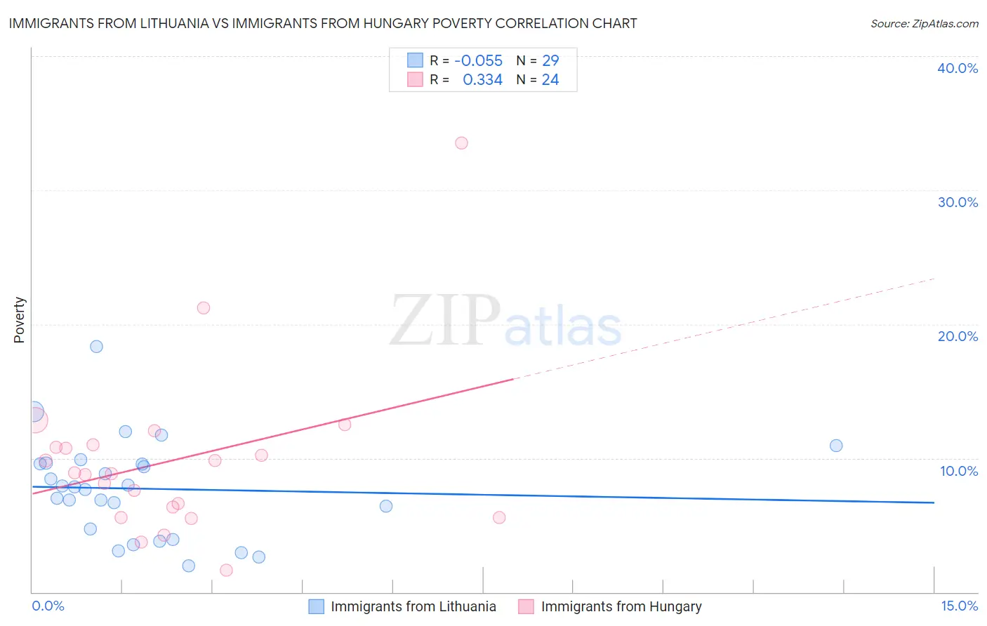 Immigrants from Lithuania vs Immigrants from Hungary Poverty