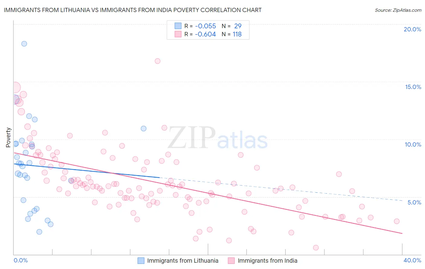 Immigrants from Lithuania vs Immigrants from India Poverty