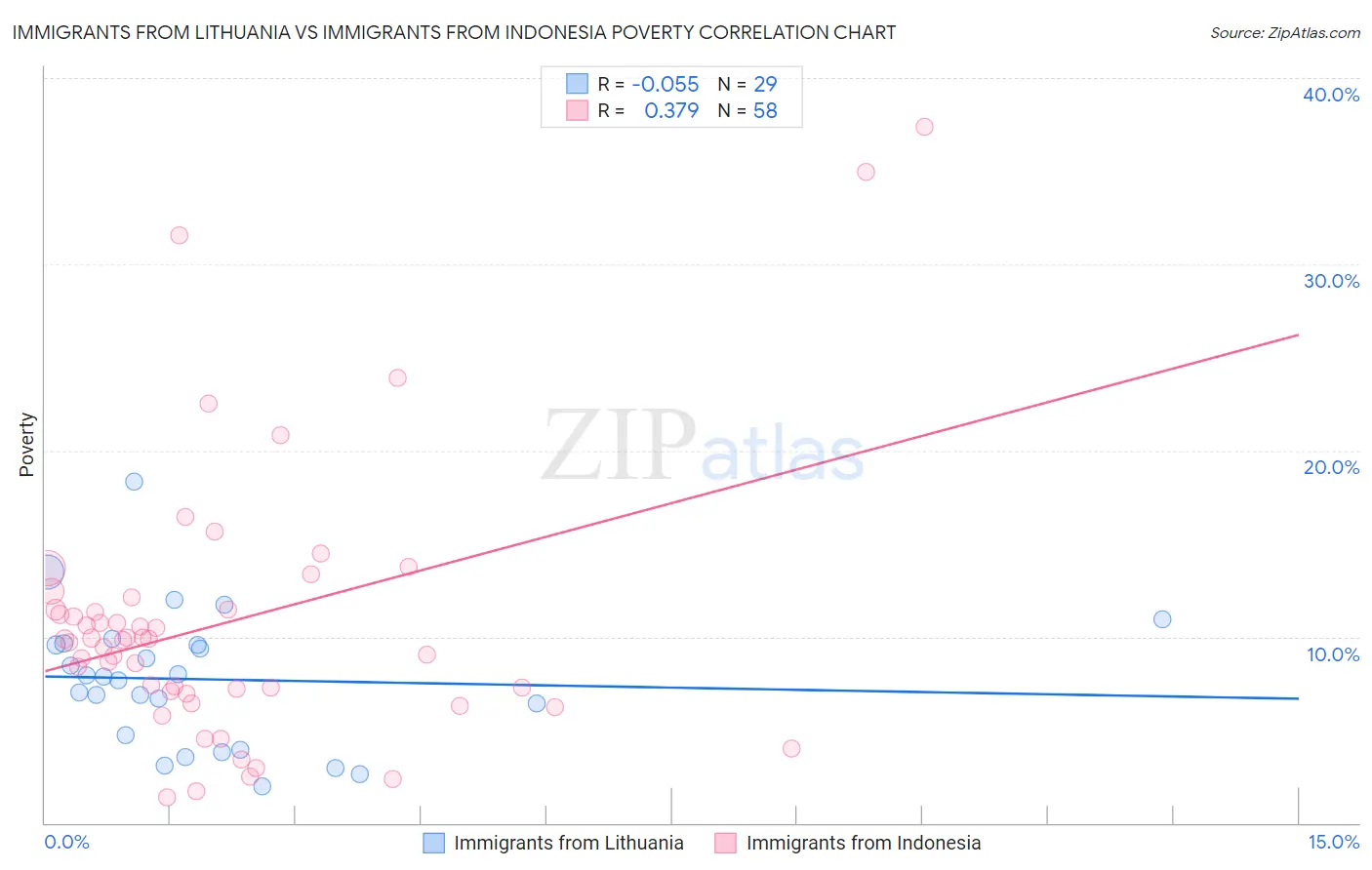 Immigrants from Lithuania vs Immigrants from Indonesia Poverty