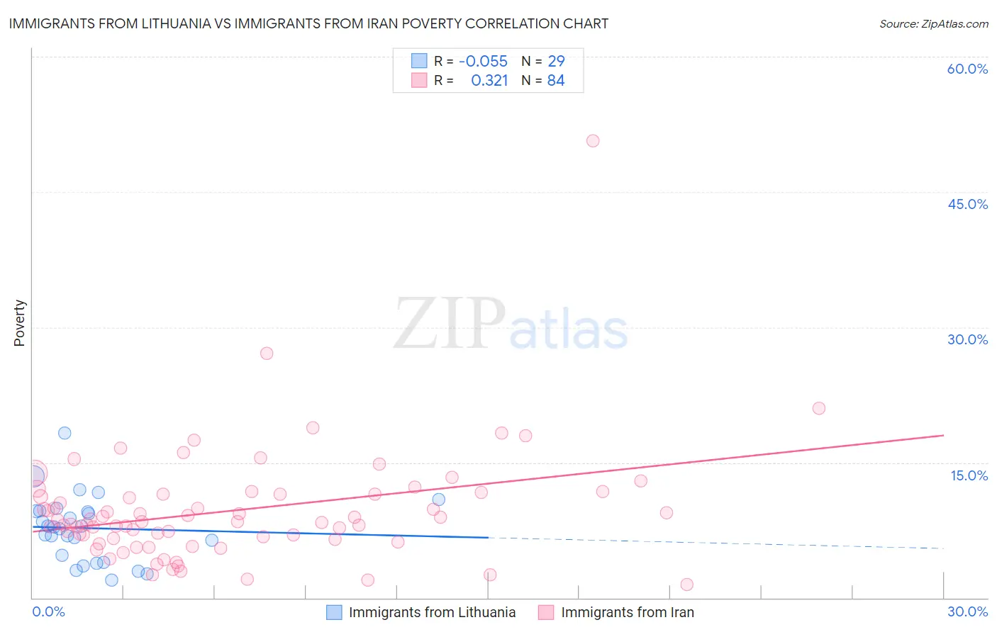 Immigrants from Lithuania vs Immigrants from Iran Poverty