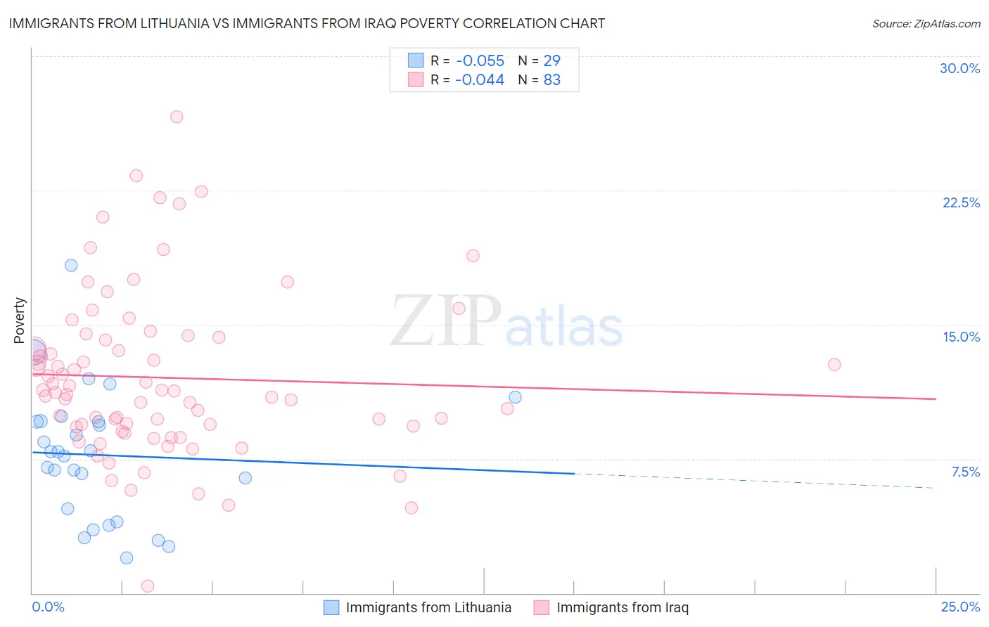Immigrants from Lithuania vs Immigrants from Iraq Poverty