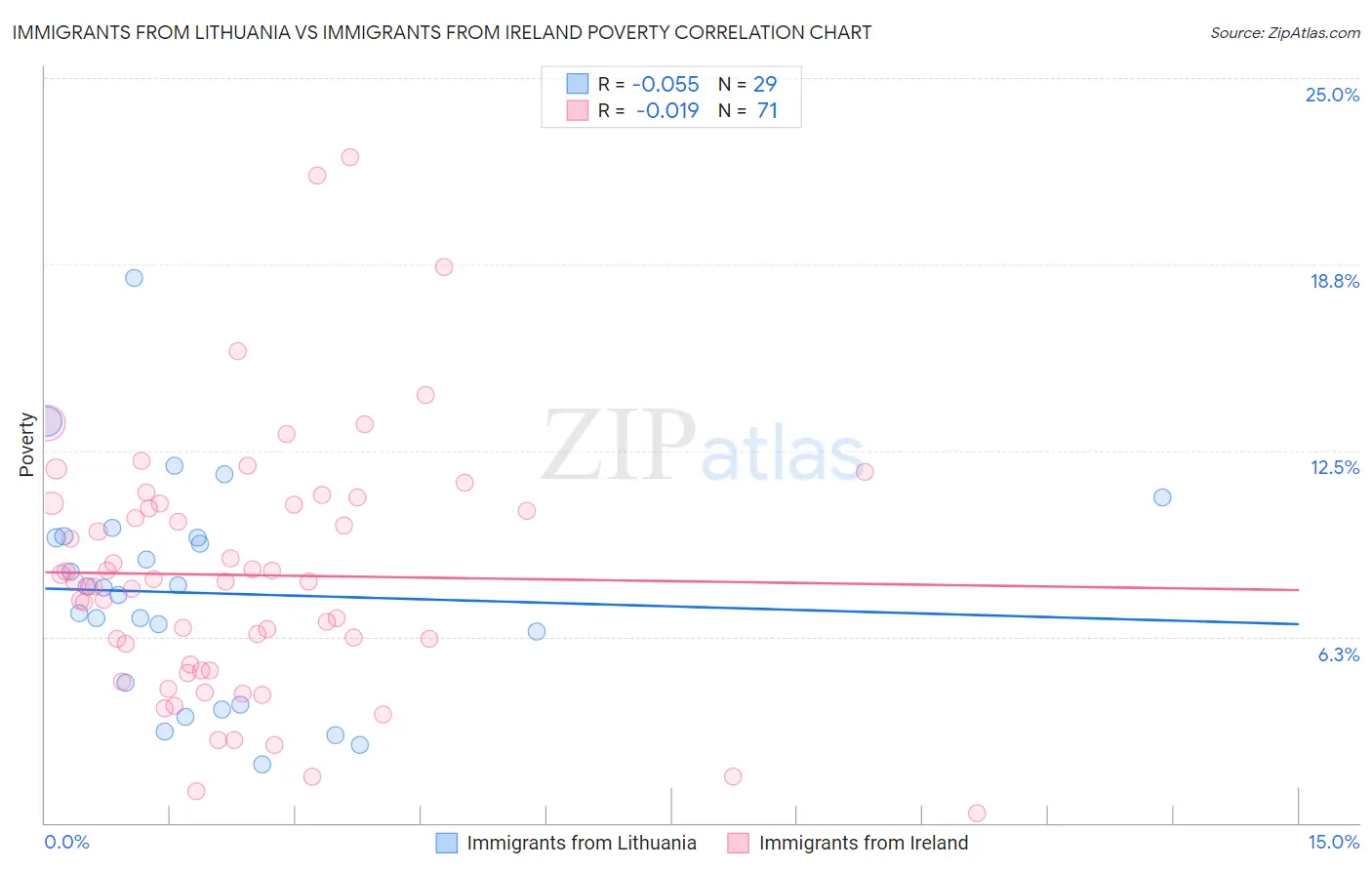 Immigrants from Lithuania vs Immigrants from Ireland Poverty