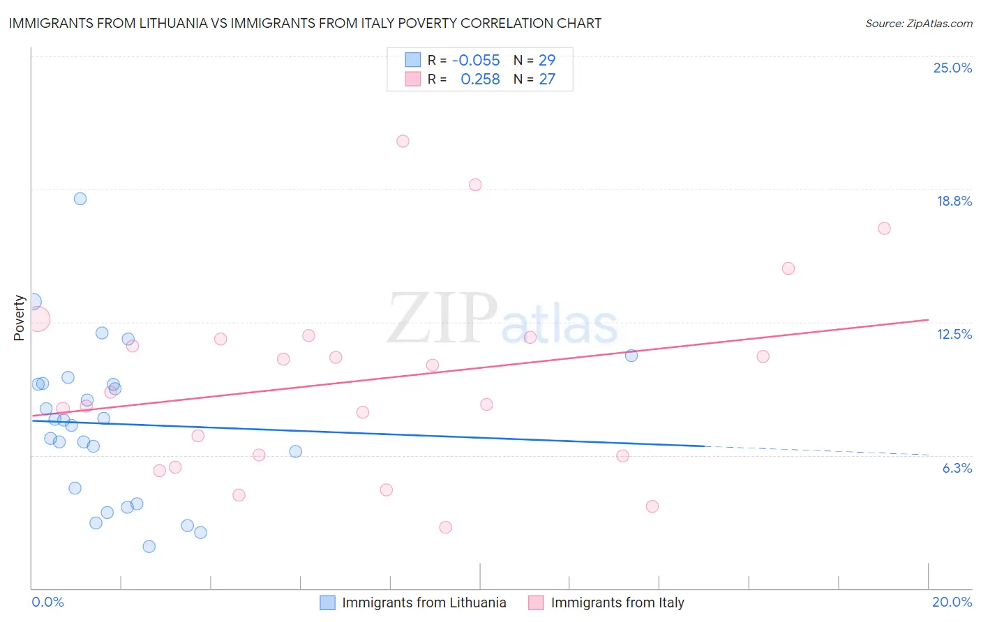 Immigrants from Lithuania vs Immigrants from Italy Poverty