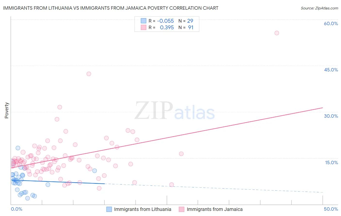 Immigrants from Lithuania vs Immigrants from Jamaica Poverty