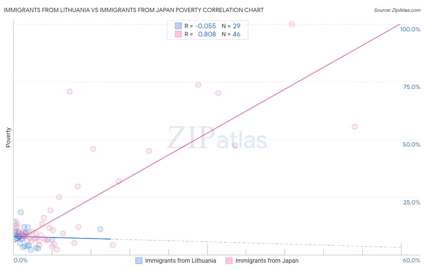 Immigrants from Lithuania vs Immigrants from Japan Poverty