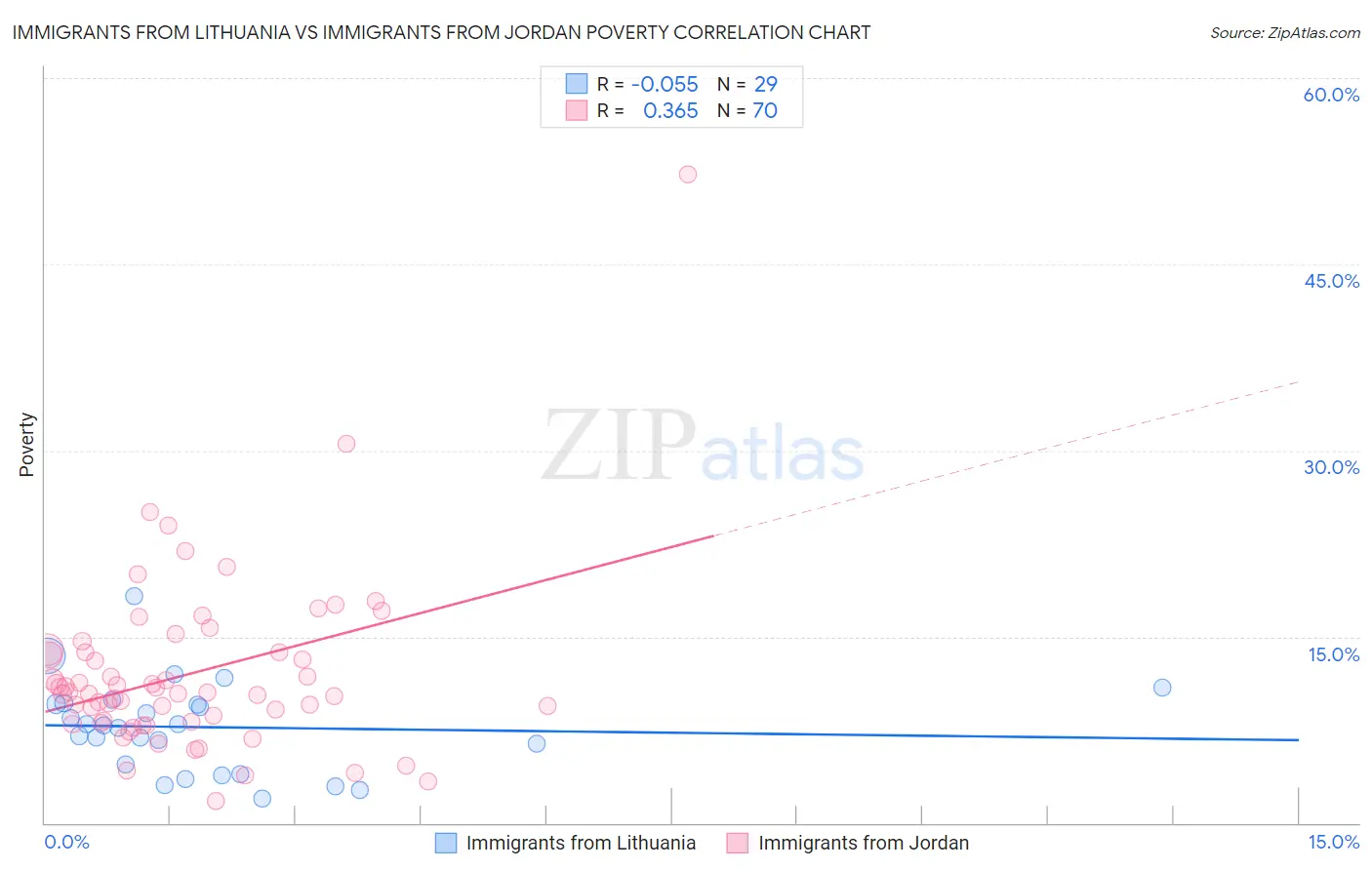 Immigrants from Lithuania vs Immigrants from Jordan Poverty