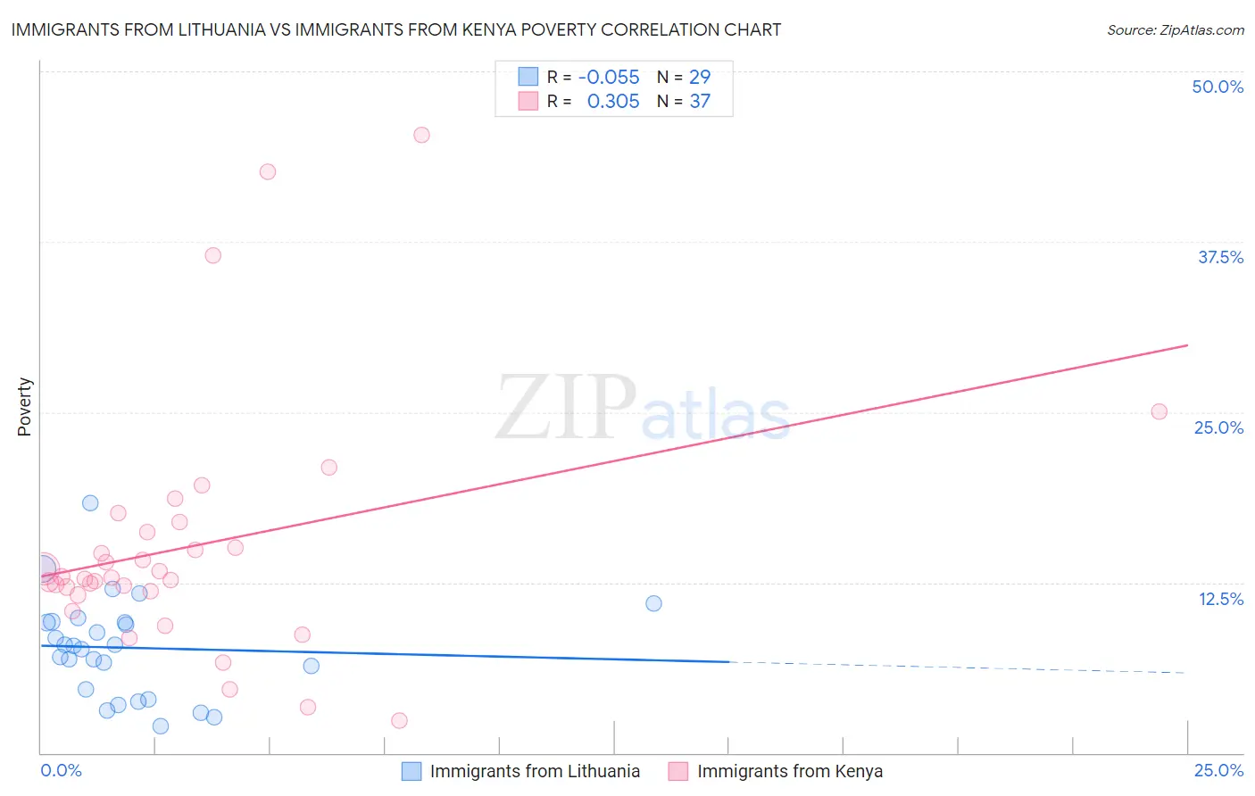 Immigrants from Lithuania vs Immigrants from Kenya Poverty