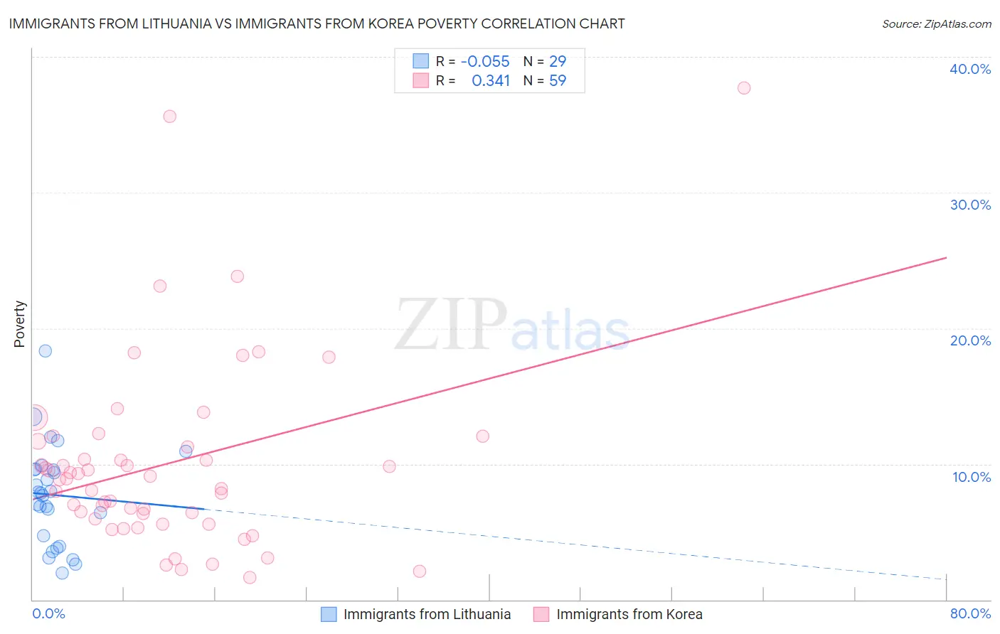 Immigrants from Lithuania vs Immigrants from Korea Poverty