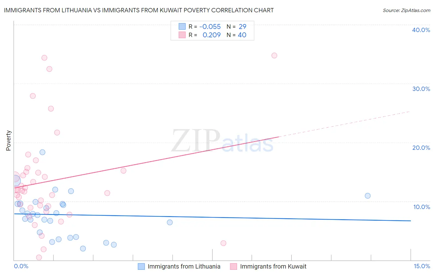 Immigrants from Lithuania vs Immigrants from Kuwait Poverty