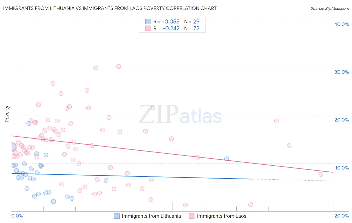 Immigrants from Lithuania vs Immigrants from Laos Poverty