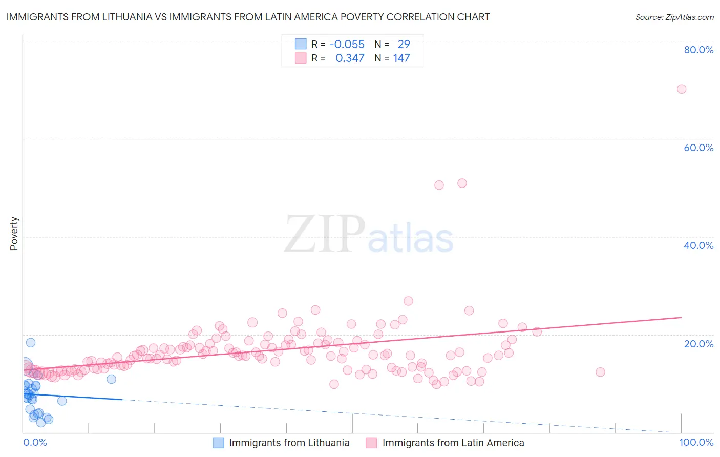 Immigrants from Lithuania vs Immigrants from Latin America Poverty