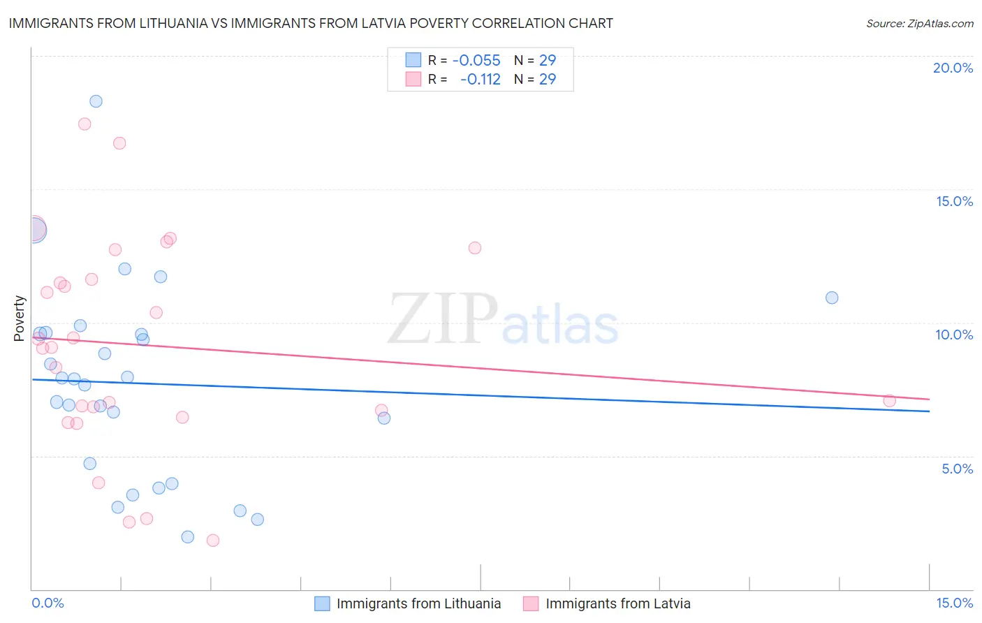 Immigrants from Lithuania vs Immigrants from Latvia Poverty