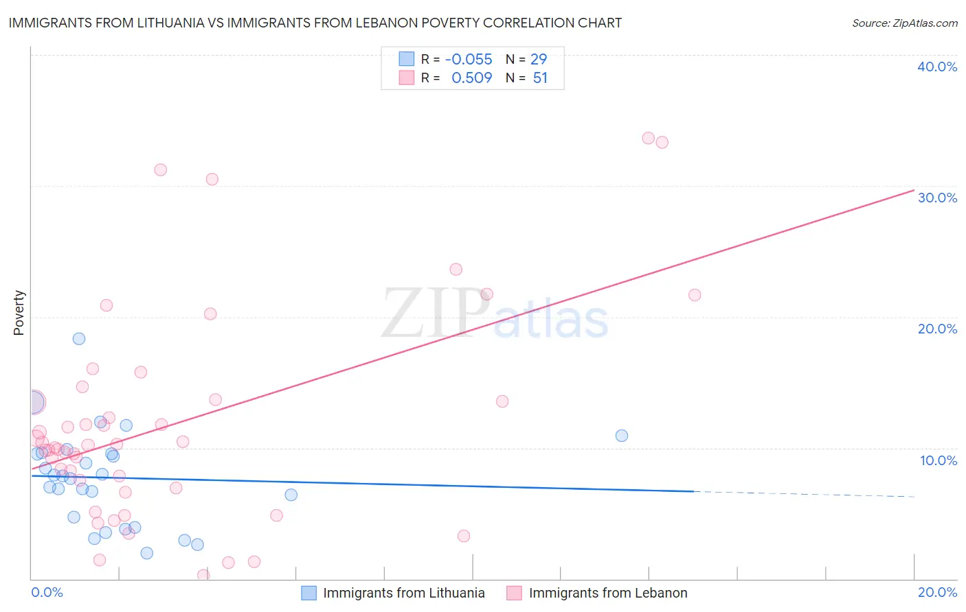 Immigrants from Lithuania vs Immigrants from Lebanon Poverty