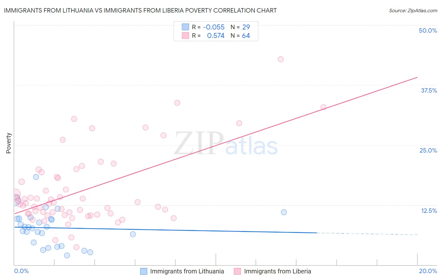 Immigrants from Lithuania vs Immigrants from Liberia Poverty